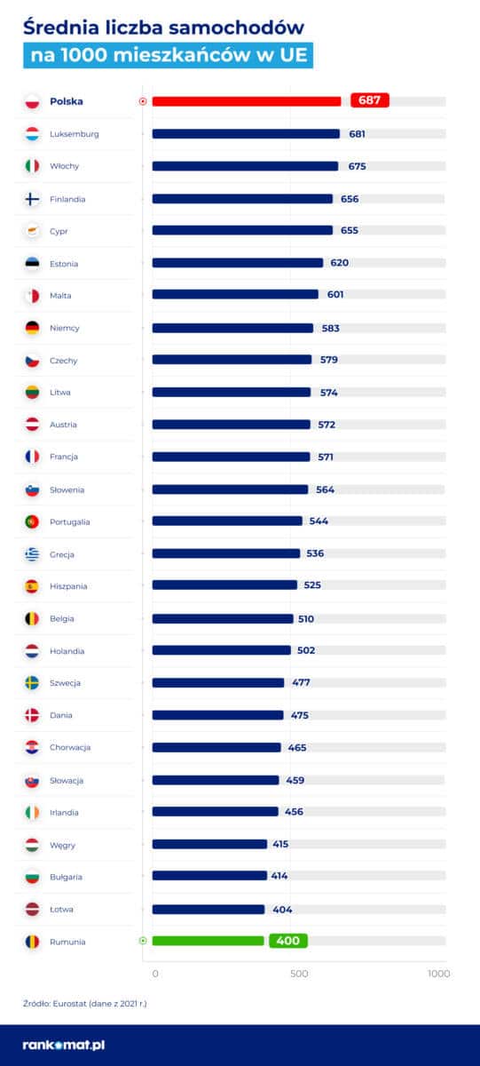 liczba samochodów w Polsce i w UE w przeliczeniu na 1000 mieszkańców