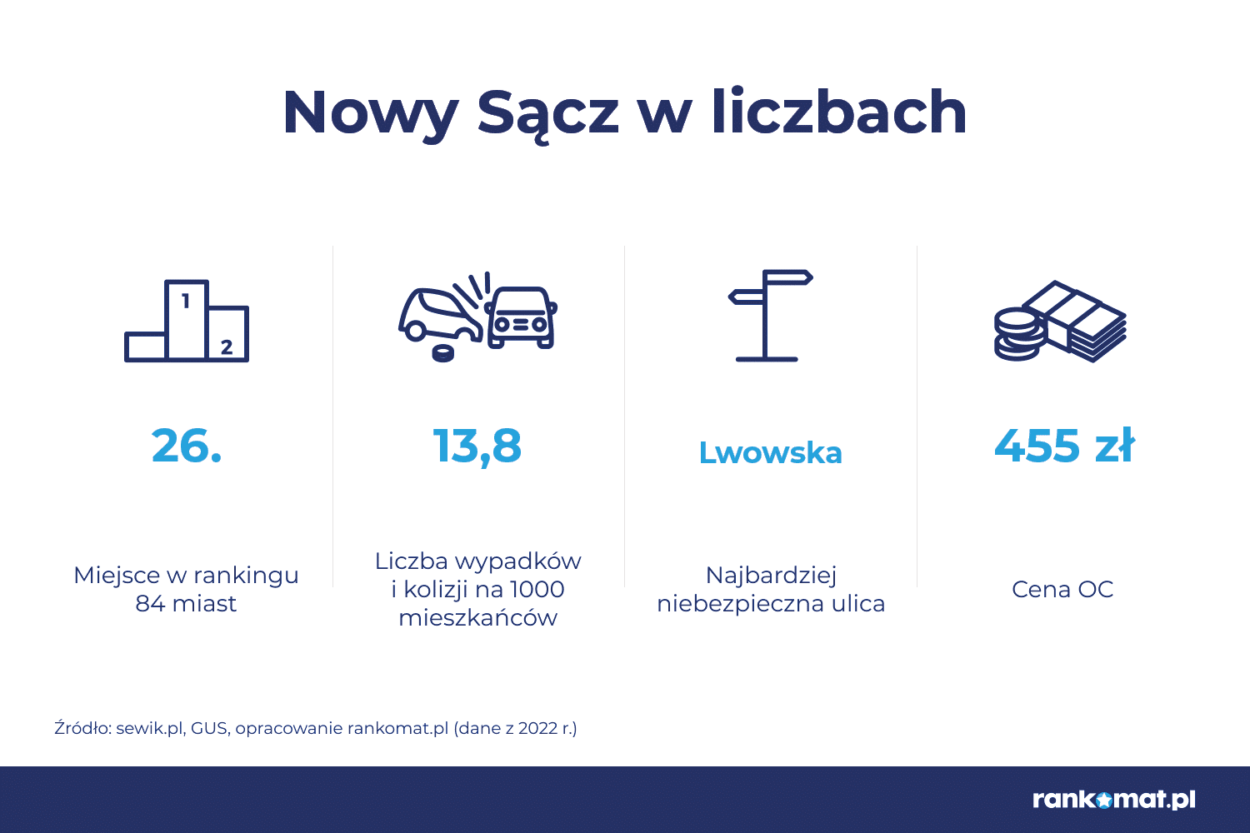 wypadki Sącz 2022