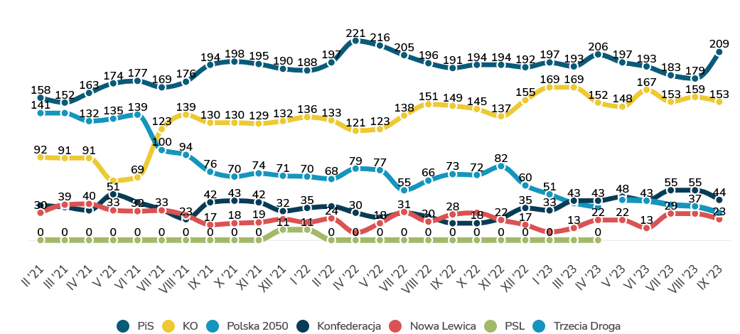 prognoza do Sejmu wrzesień 2023 mandaty