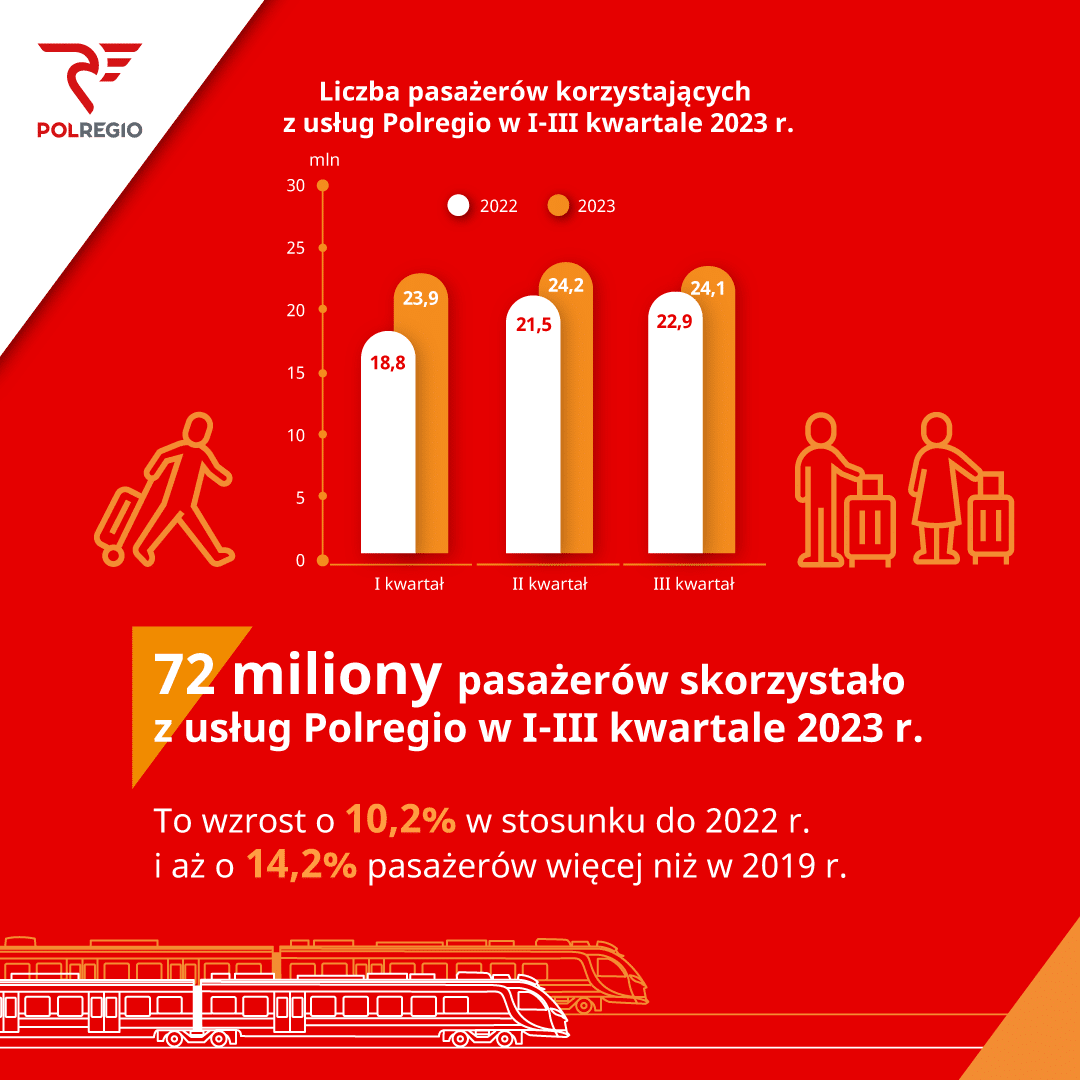 ile pasażerów Polregio