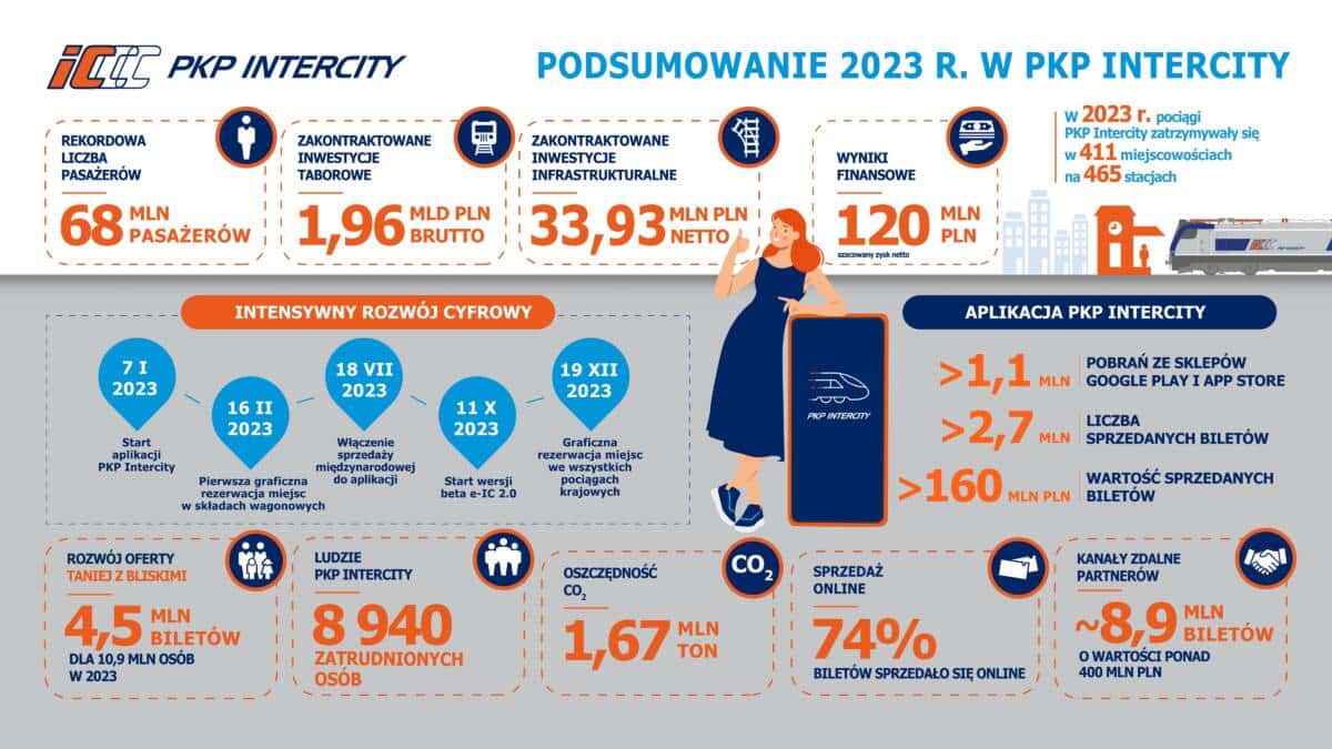 PKP Intercity liczba pasażerów w 2023