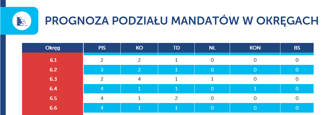prognoza podziału mandatów w sejmiku małopolskim 2024