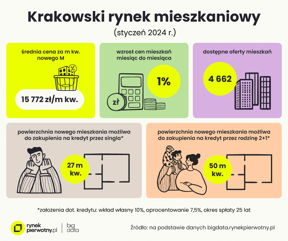 ceny mieszkań Kraków styczeń 2024