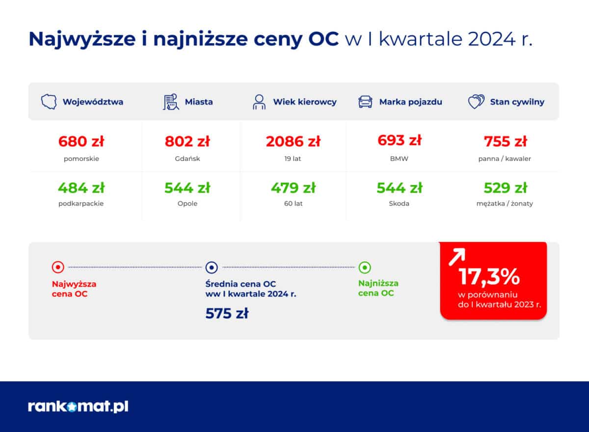jakie ceny OC 2024 - I kwartał