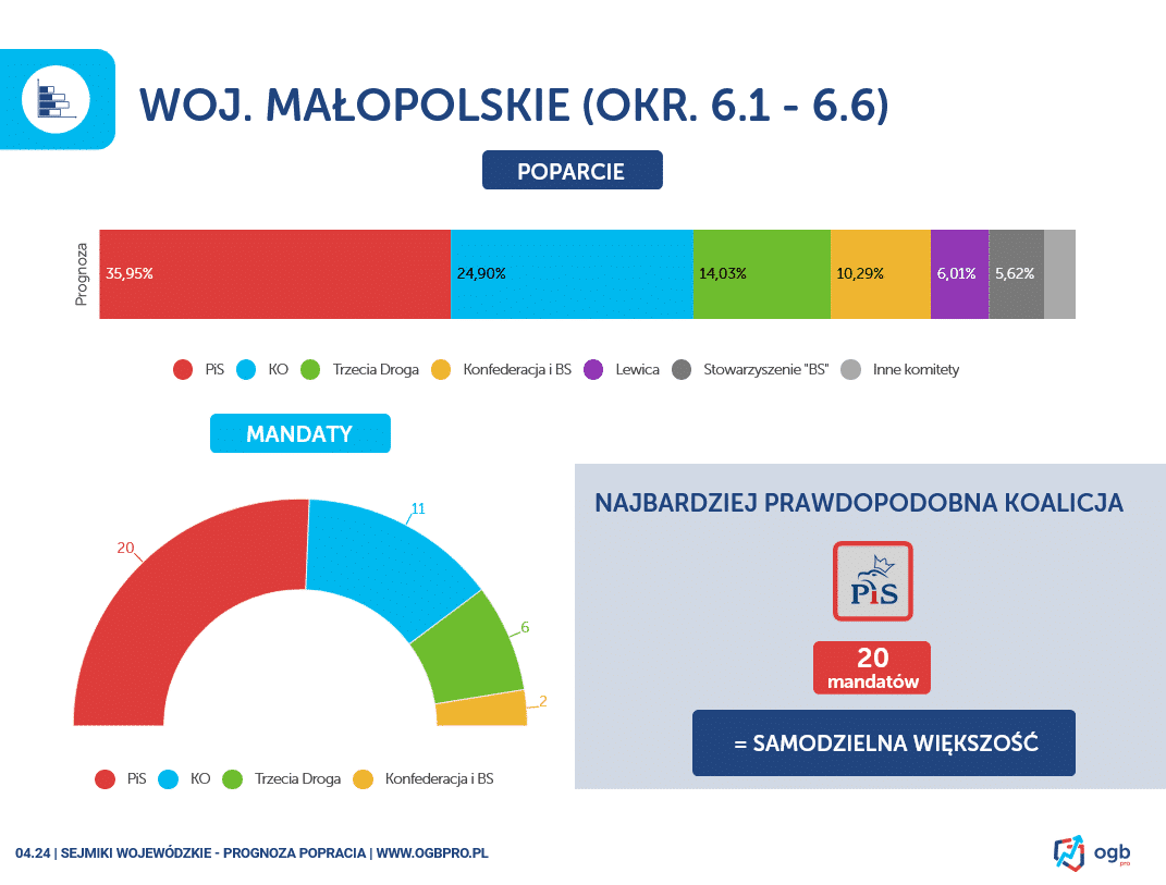 prognoza sejmik Małopolska kwiecień