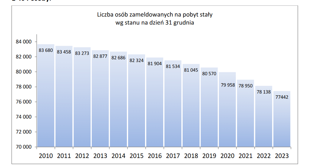 Raport o stanie Nowego Sącza w 2023 roku