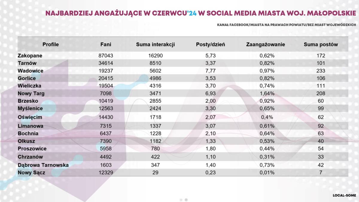 profil Nowego Sącza na fejsbuku ocenia Local Some