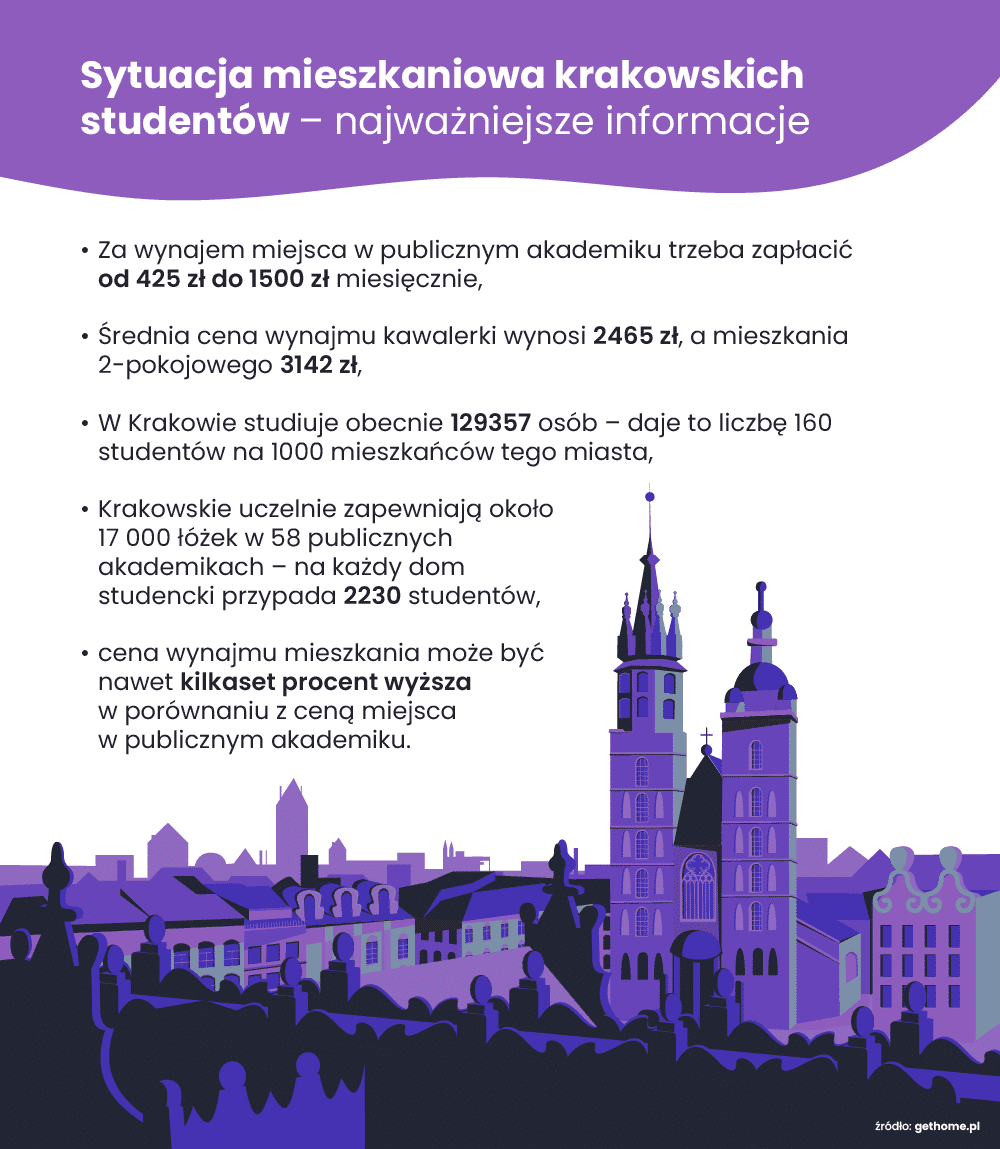 ile kosztuje akademik w Krakowie, jaka cena wynajmu mieszkania