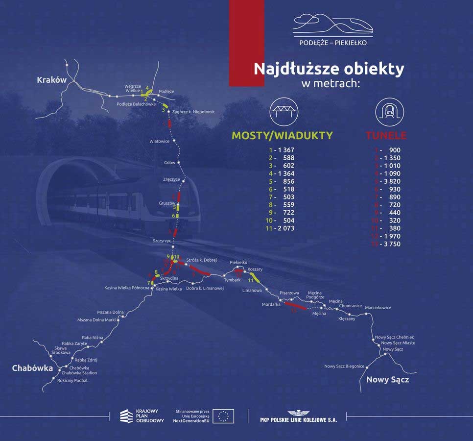 Podłęże Piekiełko - najdłuższe tunele, mosty i wiadukty