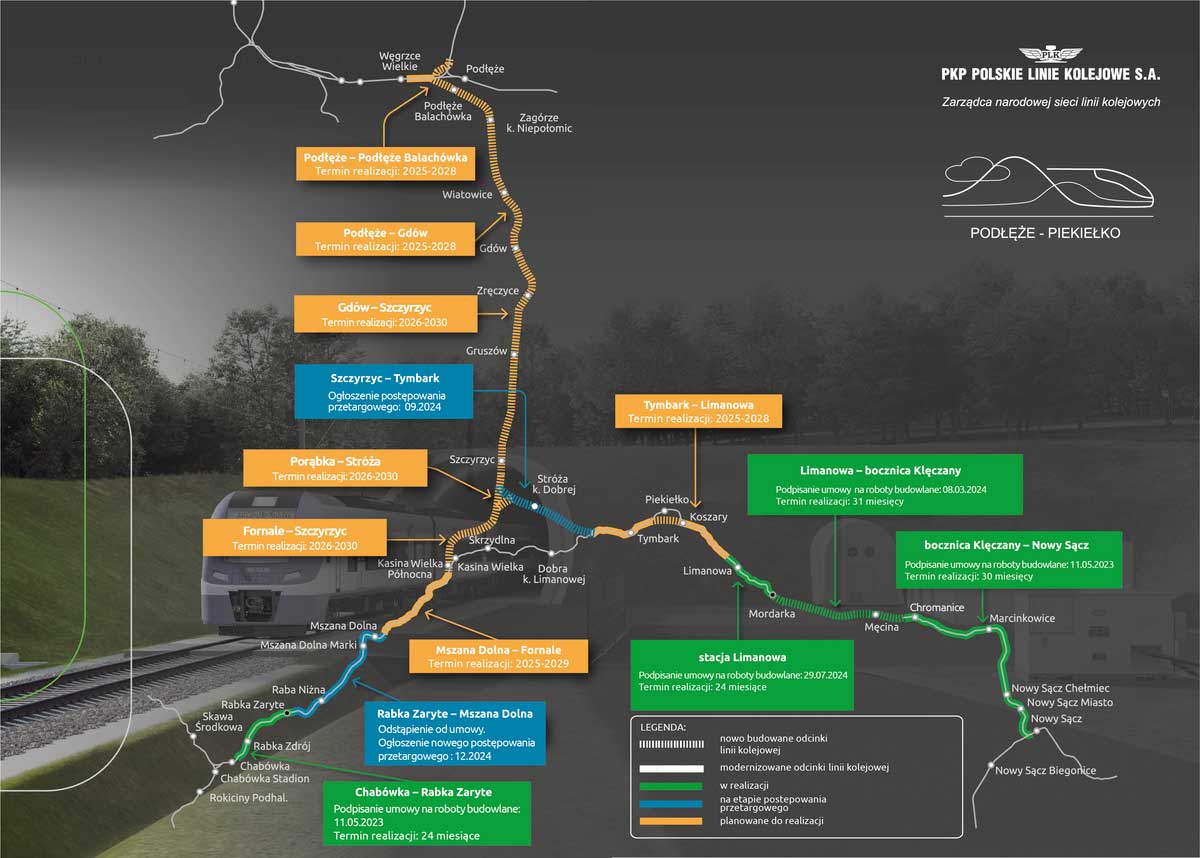 Przetargi PKP PLK. Harmonogram realizacji dla modernizacji linii Nowy Sącz Chabówka oraz budowy w ramach projektu Podłęże Piekiełko.