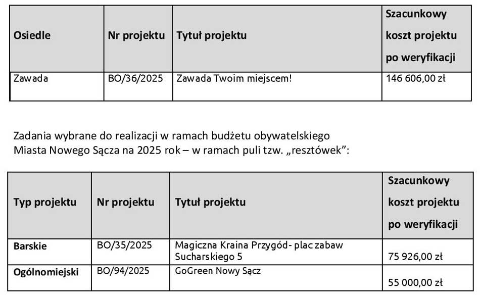 wyniki Budżetu Obywatelskiego Nowego Sącza na rok 2025