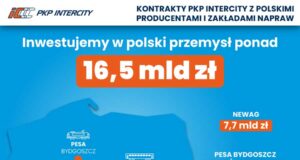 Newag największym dostawcą taboru dla PKP Intercity. Obecnie realizuje zamówienia za 7,7 mld zł kontrakty PKP Intercity