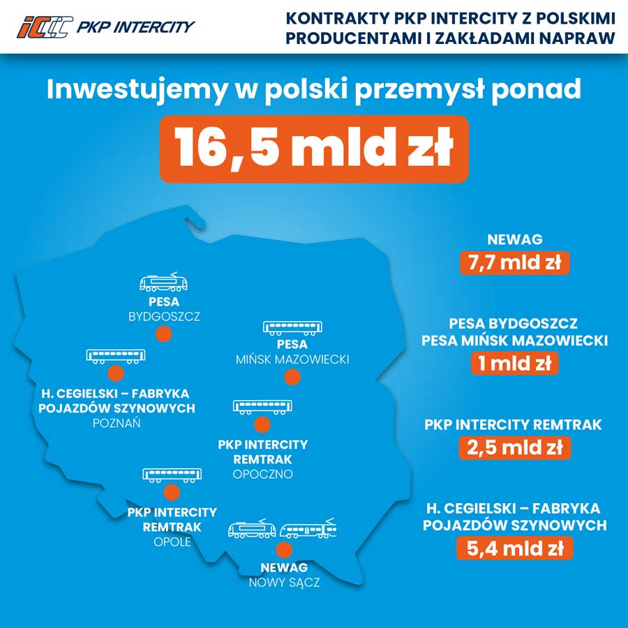 kontrakty PKP Intercity