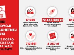 wyniki Szlachetnej Paczki 2024