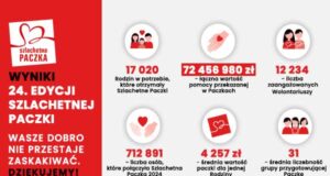 Organizatorzy 24. edycji Szlachetnej Paczki: Wasze dobro nie przestaje zaskakiwać wyniki Szlachetnej Paczki 2024