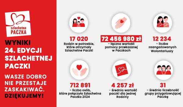 wyniki Szlachetnej Paczki 2024