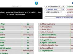 wyniki głosowania projektu budżetu Nowego Sącza na 2025 rok