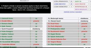 głosowanie w sprawie wyrażenia zgody na sprzedaż MKS Sandecja