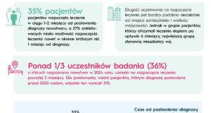 onkofundacja Alivia - dane - czas od postawienia diagnozy do rozpoczęcia leczenia