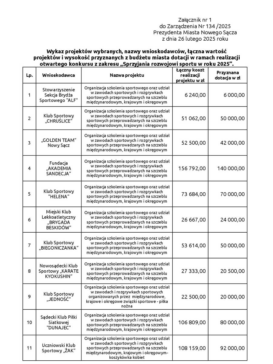 Nowy Sącz - wyniki konkursu z zakresu „Sprzyjania rozwojowi sportu w roku 2025” - dotacje dla klubów