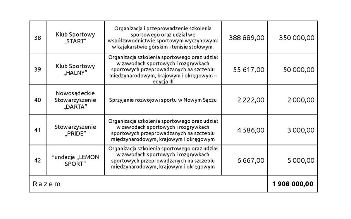 Nowy Sącz - wyniki konkursu z zakresu „Sprzyjania rozwojowi sportu w roku 2025”. część 4