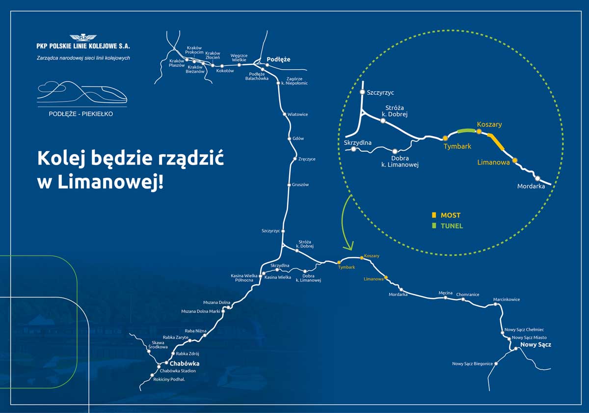 odcinek Tymbark Limanowa z ogłoszonym przetargiem w ramach modernizacji linii Nowy Sącz Chabówka i projektu Podłęże Piekiełko