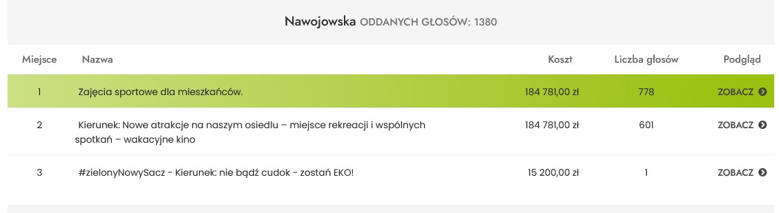 głosowanie w BO Nowego Sącza wrzesień 2022, wyniki dla osiedla Nawojowska