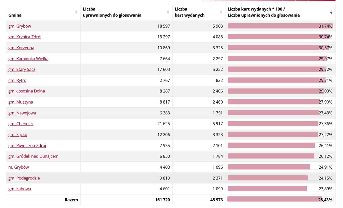 frekwencja w gminach powiatu nowosądeckiego na godz. 12:00 18 maja 2025