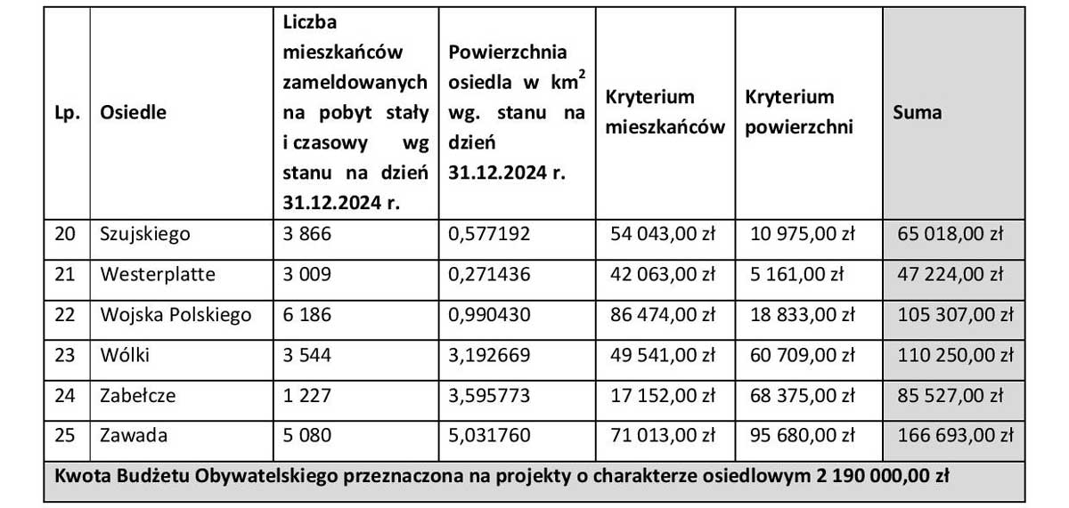 BO 2026 Nowy Sącz, środki na projekty osiedlowe cd.