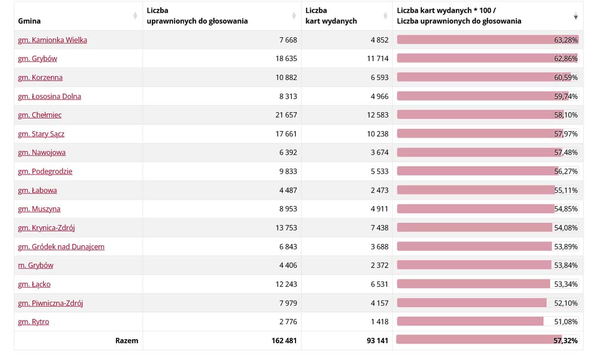 rekwencja na godz. 17:00 w poszczególnych gminach powiatu nowosądeckiego - wybory prezydenckie 2025