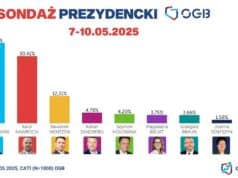 sondaż prezydencki OGB 2025, 7-10 maja