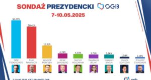 sondaż prezydencki OGB 2025, 7-10 maja