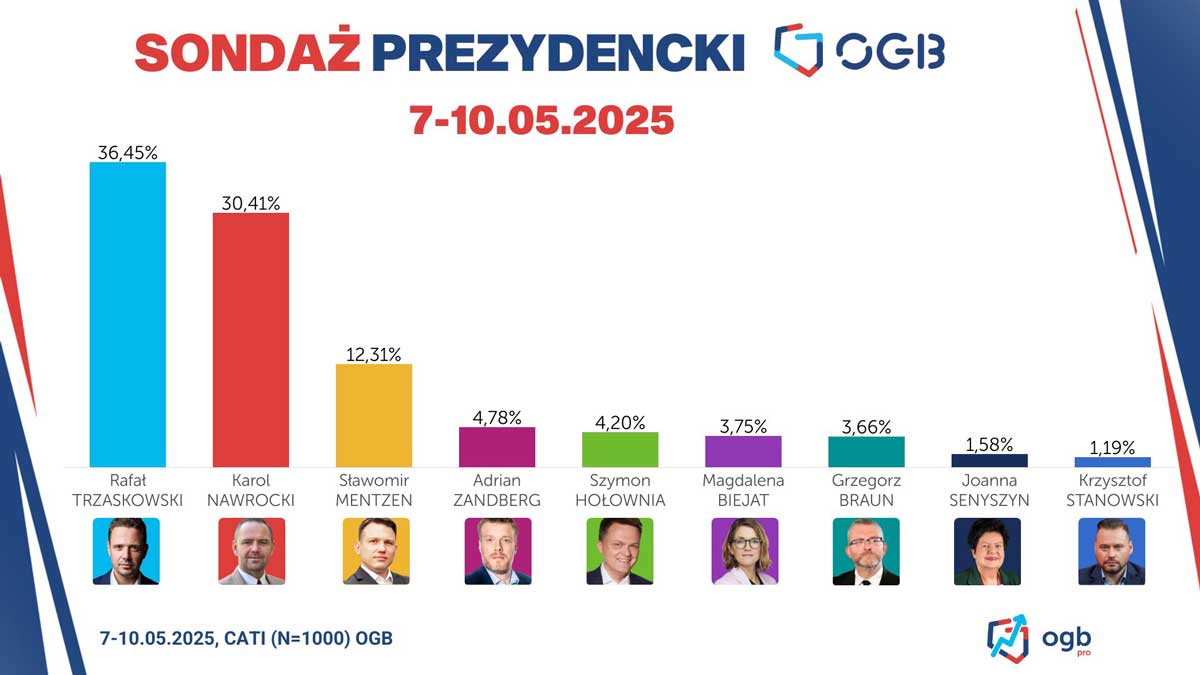 sondaż prezydencki OGB 2025, 7-10 maja