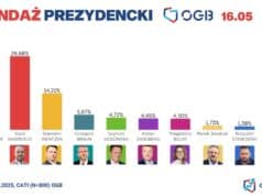 ostatni sondaż prezydencki, wybory 18 maja 2025