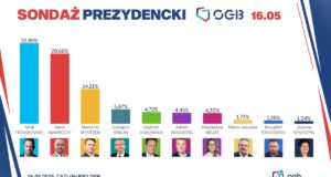 ostatni sondaż prezydencki, wybory 18 maja 2025