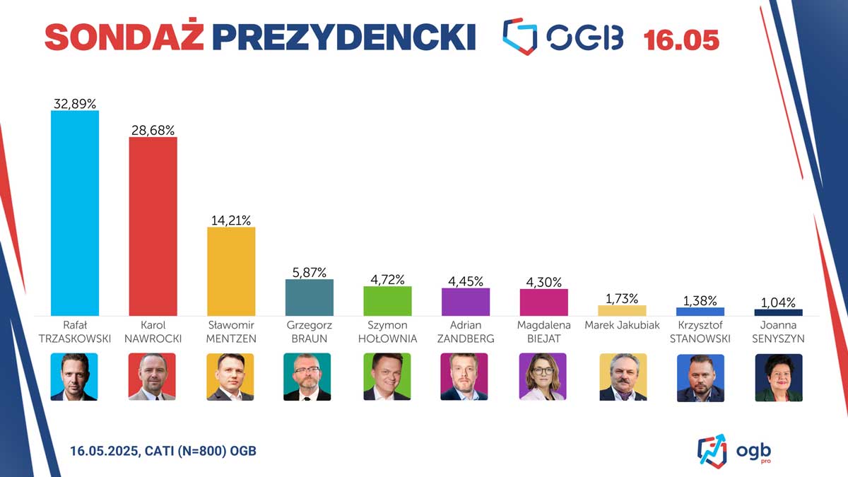 ostatni sondaż prezydencki, wybory 18 maja 2025