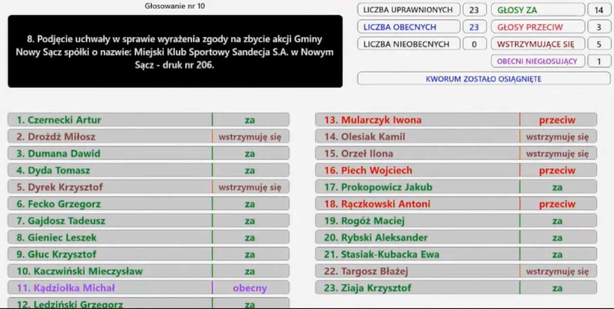 sprzedaż akcji Sandecji - głsowanie w sprawie wyrażenie zgody Rady Miasta, 27 maja 2025