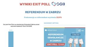 odwołanie prezydenta Zabrza - referendum wynik exit poll