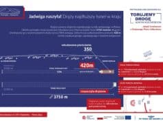 drążenie tunelu kolejowego między Mordarką i Męciną na linii 104 Nowy Sącz - Chabówka. Tarcza TBM Jadwiga