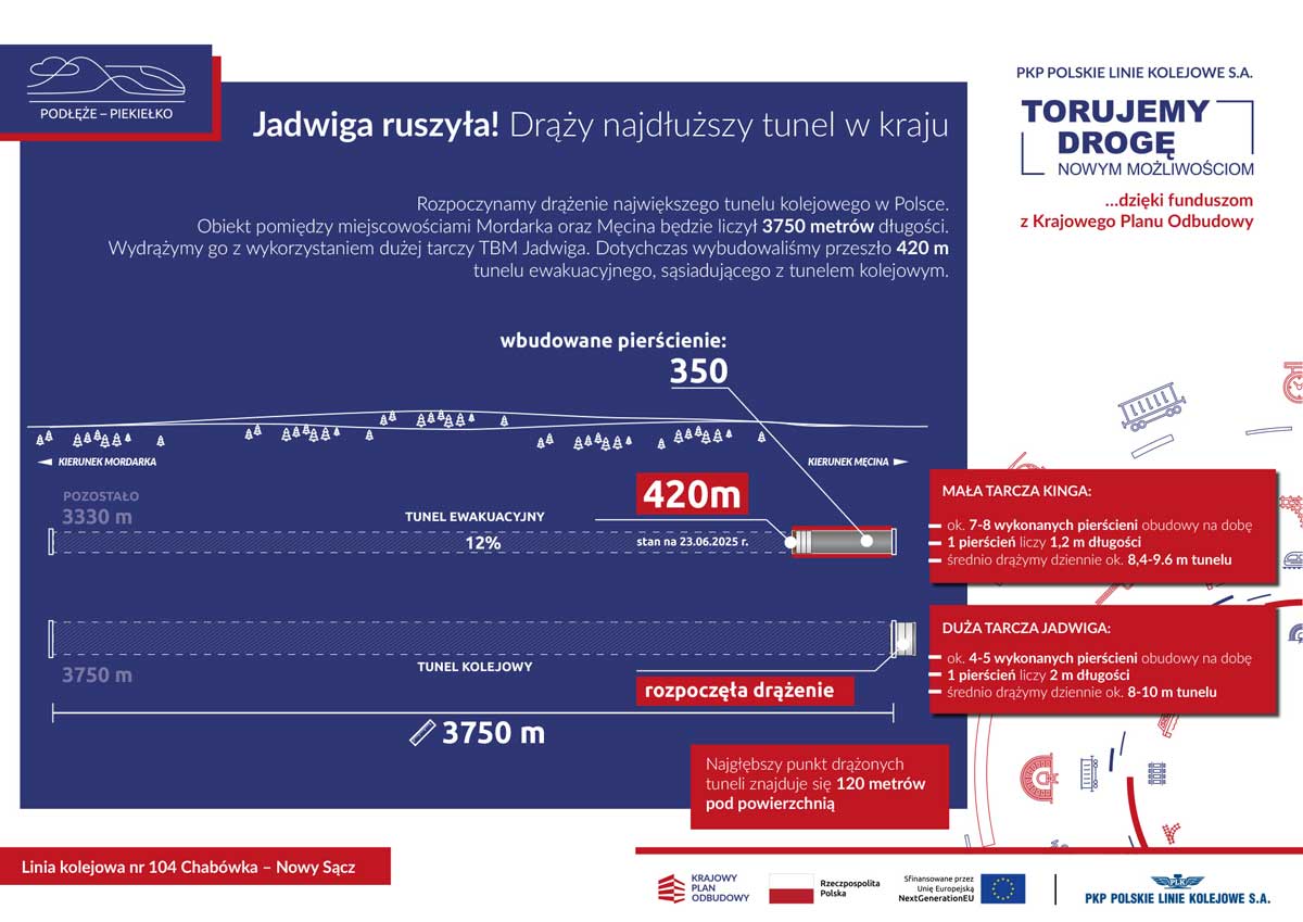 drążenie tunelu kolejowego między Mordarką i Męciną na linii 104 Nowy Sącz - Chabówka. Tarcza TBM Jadwiga