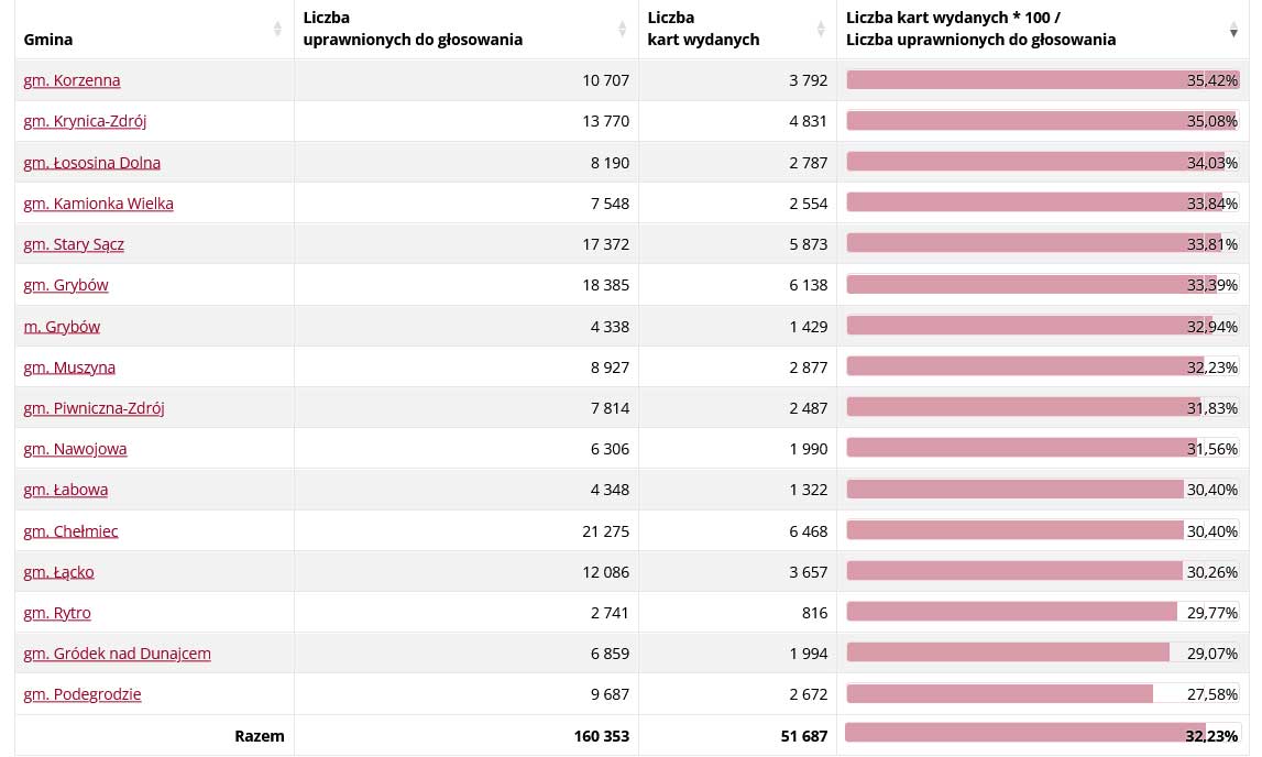 druga tura wyborów prezydenckich - frekwencja na godz. 12 w powiecie nowosądeckim