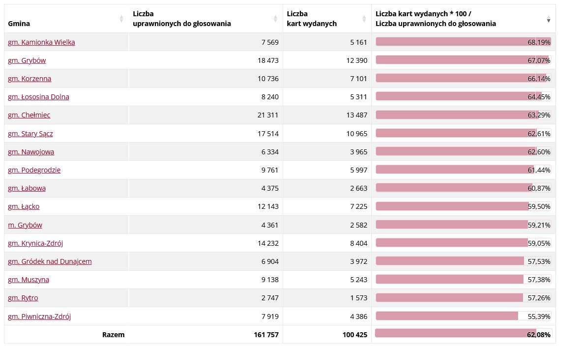 II tura wyboró Prezydenta RP 1,06.2025. Frekwencja na godz. 17:00 w gminach powiatu nowosądeckiego