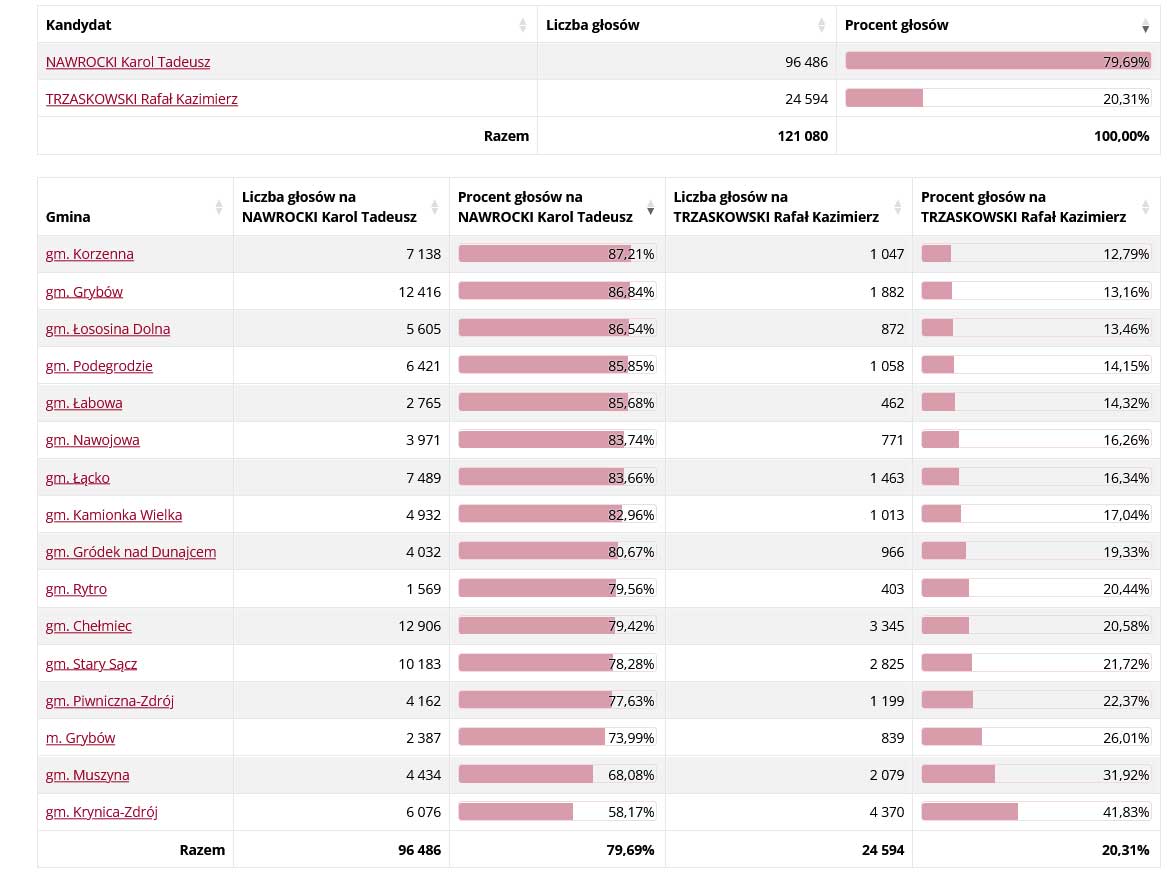 II tura wyniki 2025,  powiat nowosądecki