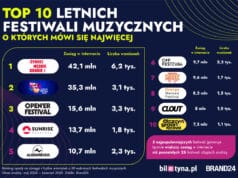 TOP 10 festiwali muzycznych w Polsce o których się mówi - zasięg w internecie