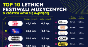 TOP 10 letnich festiwali muzycznych o których najczęściej się mówi TOP 10 festiwali muzycznych w Polsce o których się mówi - zasięg w internecie