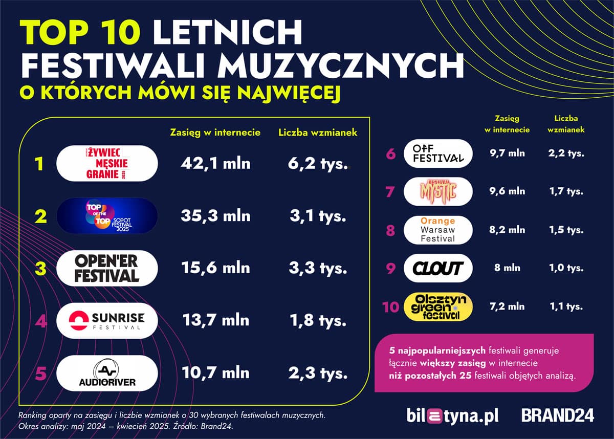 TOP 10 festiwali muzycznych w Polsce o których się mówi - zasięg w internecie