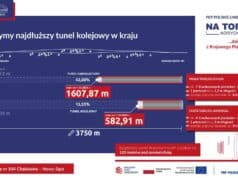 postęp prac tarcz TBM przy drążeniu tunelu na linii kolejowej nr 104