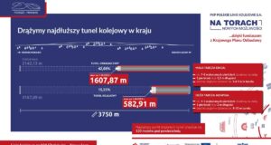 postęp prac tarcz TBM przy drążeniu tunelu na linii kolejowej nr 104