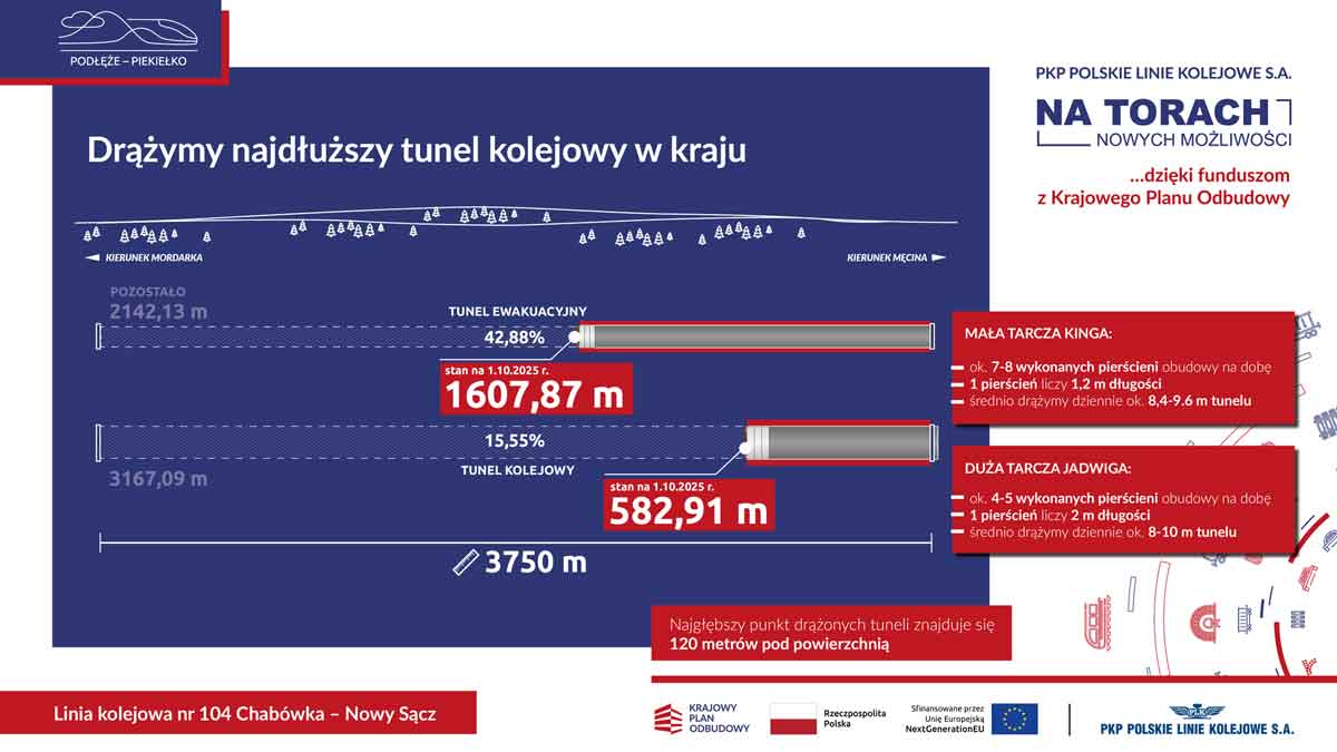 postęp prac tarcz TBM przy drążeniu tunelu na linii kolejowej nr 104