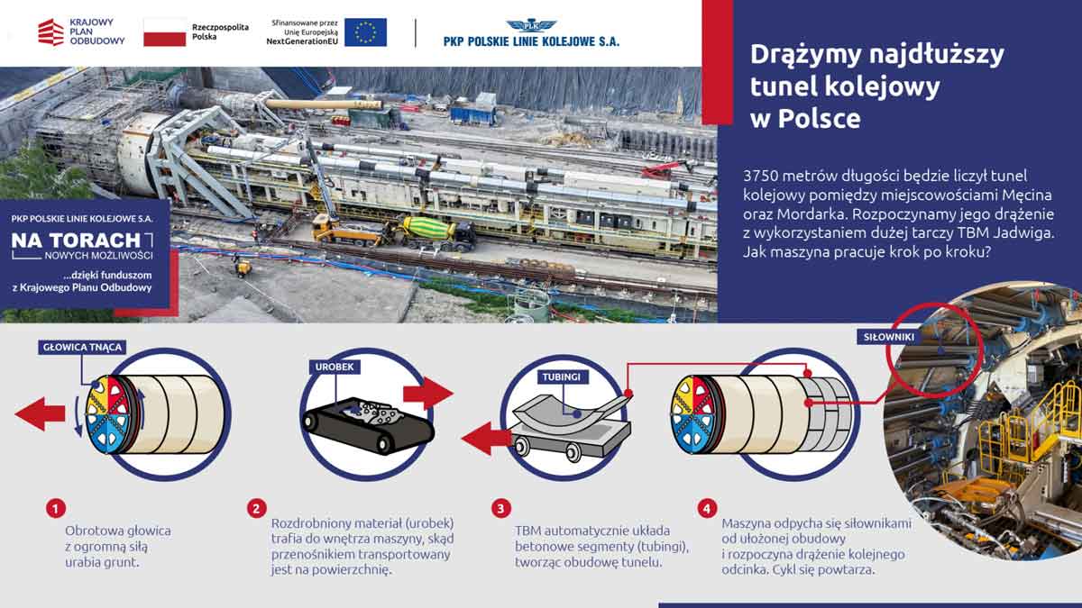 drążenie tunelu kolejowego koło Limanowej - infografika